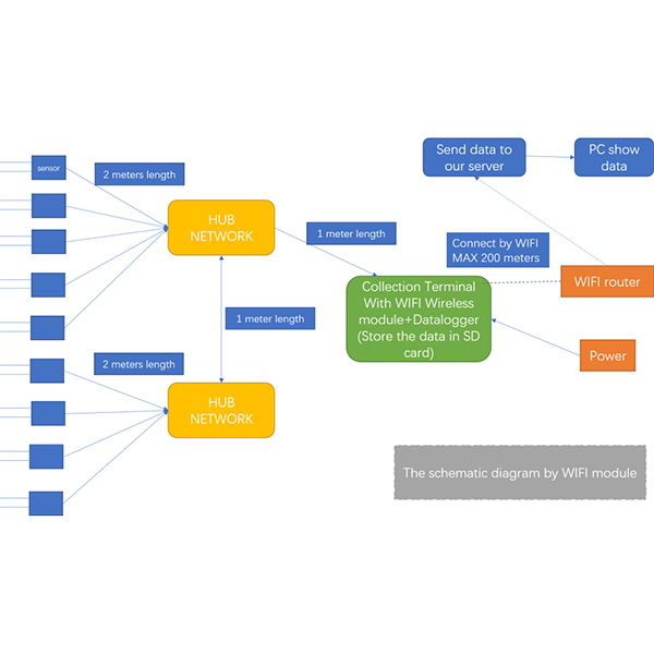 All Kinds Of Wireless Modules Solution