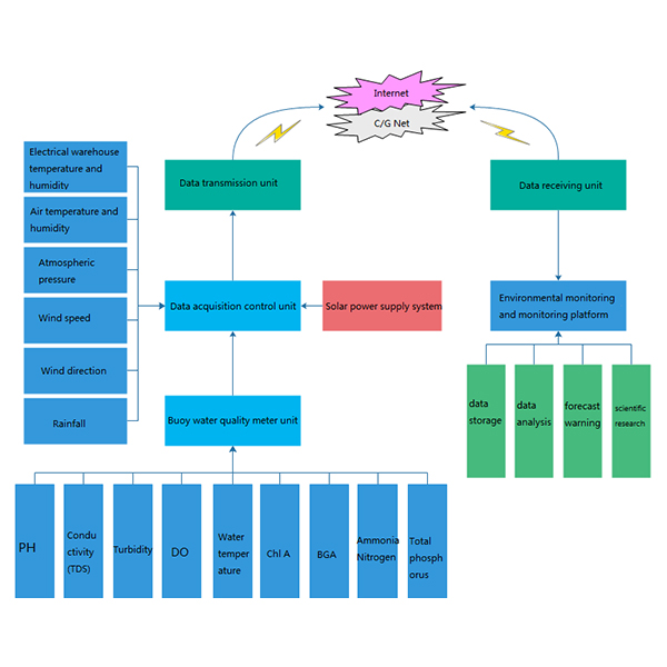 Water quality 168极速一分钟赛车官网预测开奖记录 system
